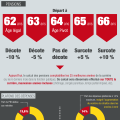 Retraites : les principales propositions DELEVOYE (article NVO)